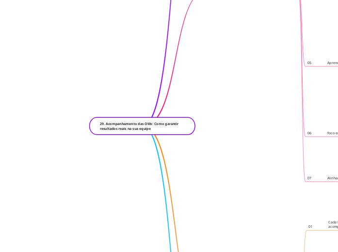 29. Acompanhamento das OMs: Como garantir resultados reais na sua equipe