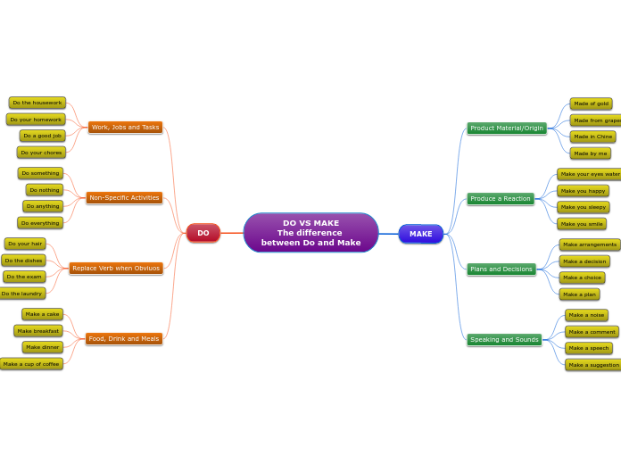 DO VS MAKE
The difference between Do and Make