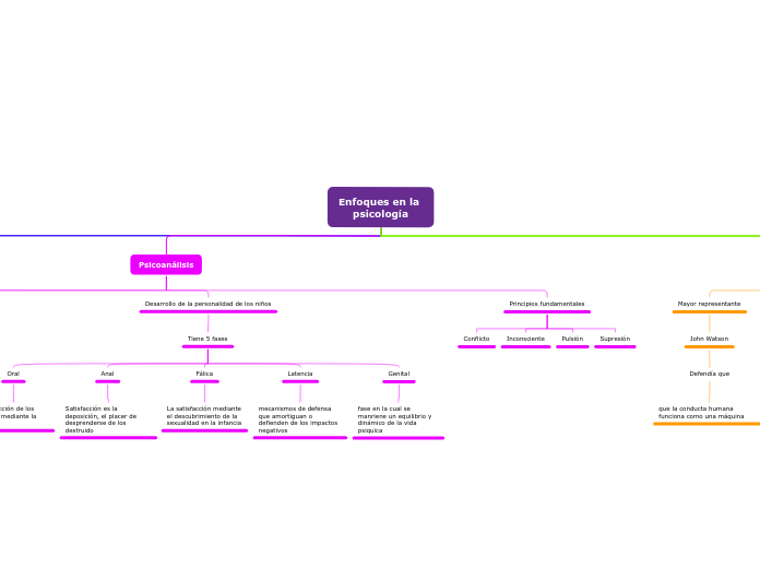 Enfoques en la 
psicología