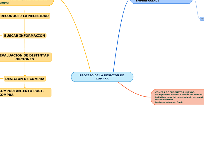 PROCESO DE LA DESICION DE COMPRA