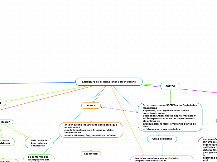 Estructura del Sistema Financiero Mexicano