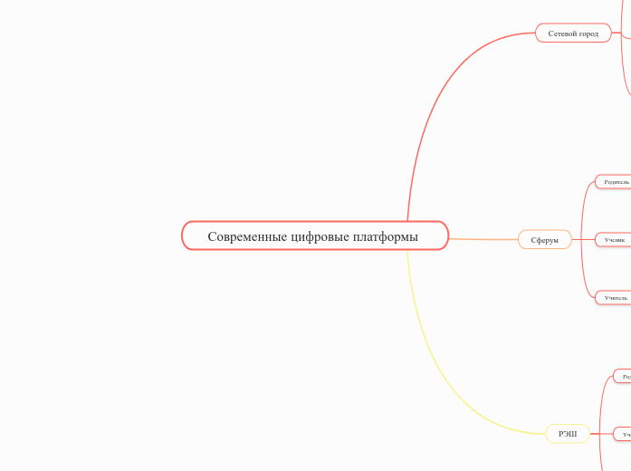 Современные цифровые платформы