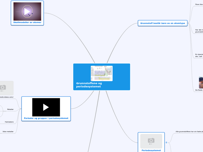 Grunnstoffer og periodesystemet