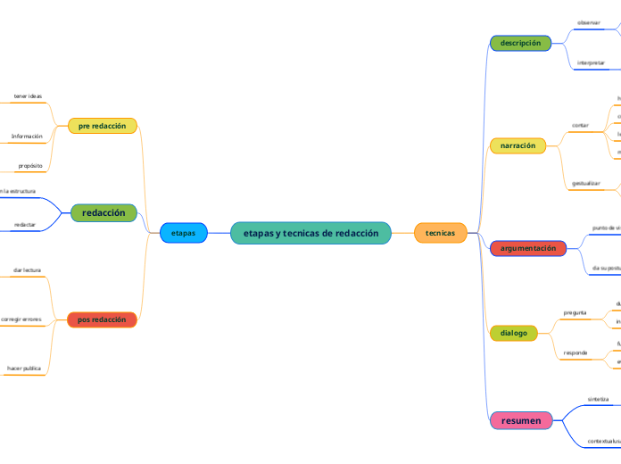 etapas y tecnicas de redacción