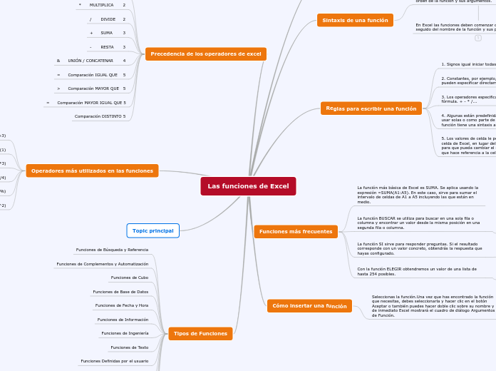 Las funciones de Excel