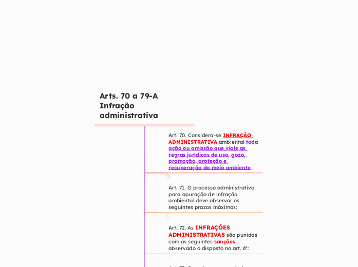 Arts. 70 a 79-A Infração administrativa