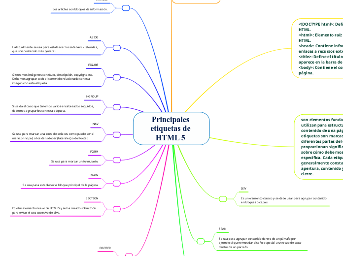 Principales etiquetas de HTML 5 