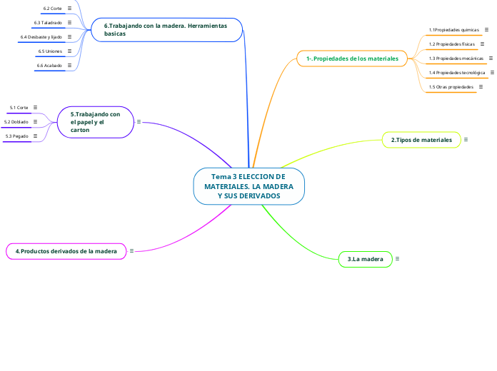 Tema 3 ELECCION DE MATERIALES. LA MADERA Y SUS DERIVADOS