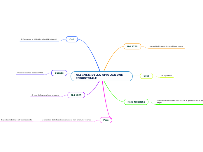 GLI INIZI DELLA RIVOLUZIONE INDUSTRIALE