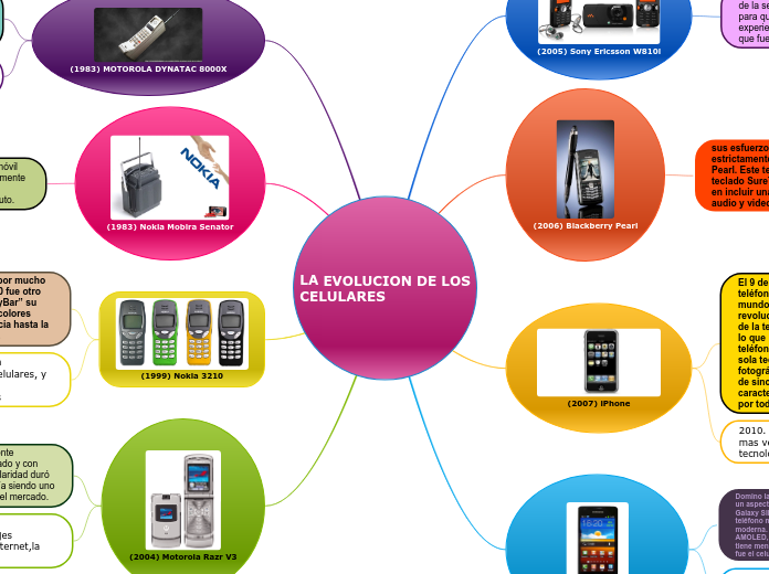 LA EVOLUCION DE LOS CELULARES