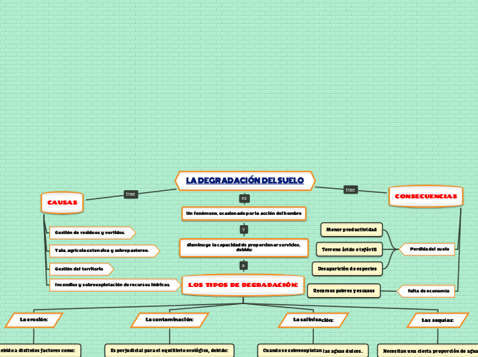 LA  DEGRADACIÓN  DEL SUELO