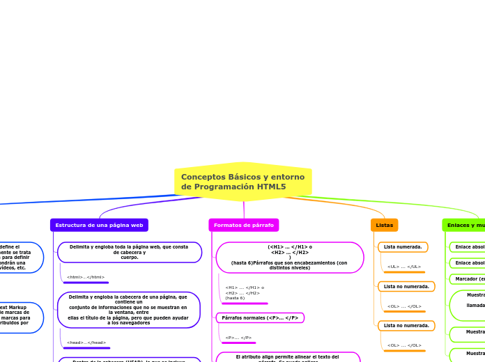 Conceptos Básicos y entorno
de Programación HTML5