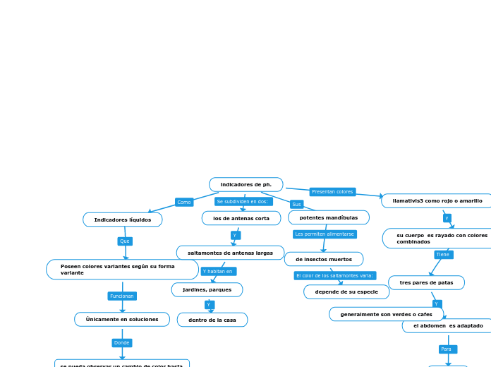 indicadores de ph.