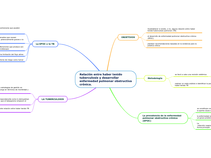 Relación entre haber tenido
tuberculosis y desarrollar
enfermedad pulmonar obstructiva
crónica.