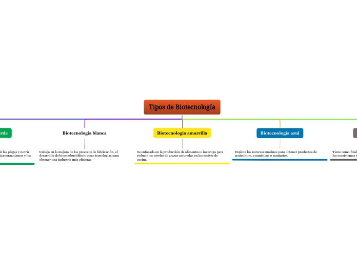 Tipos de Biotecnología