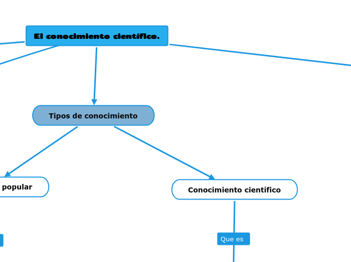 El conocimiento científico.