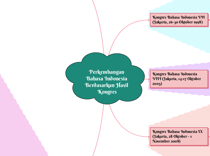 Perkembangan Bahasa Indonesia Berdasarkan Hasil Kongres