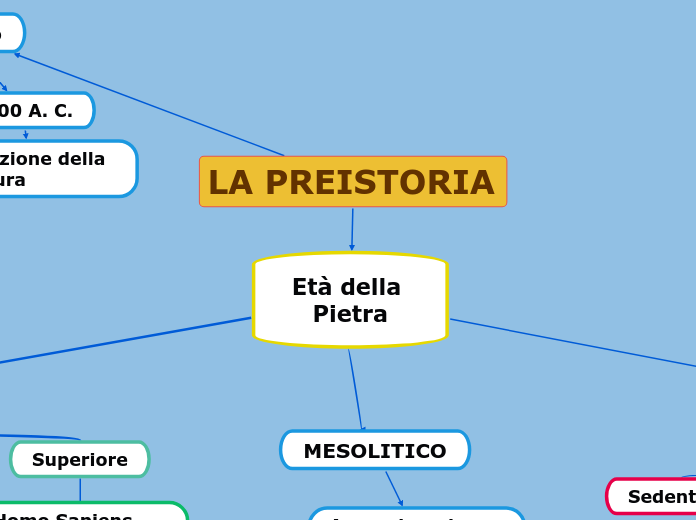 LA PREISTORIA