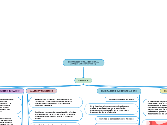 DESARROLLO ORGANIZACIONAL 
   (Enfoque Latinoamericano )