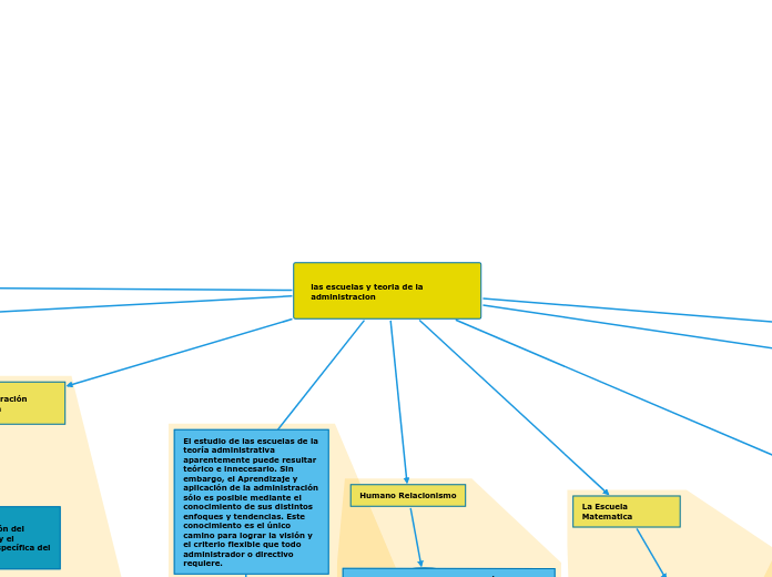 las escuelas y teoria de la administracion 