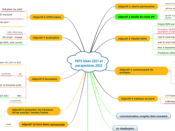 PEPS bilan 2021 et perspectives 2022