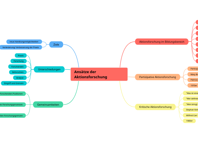 Ansätze der Aktionsforschung