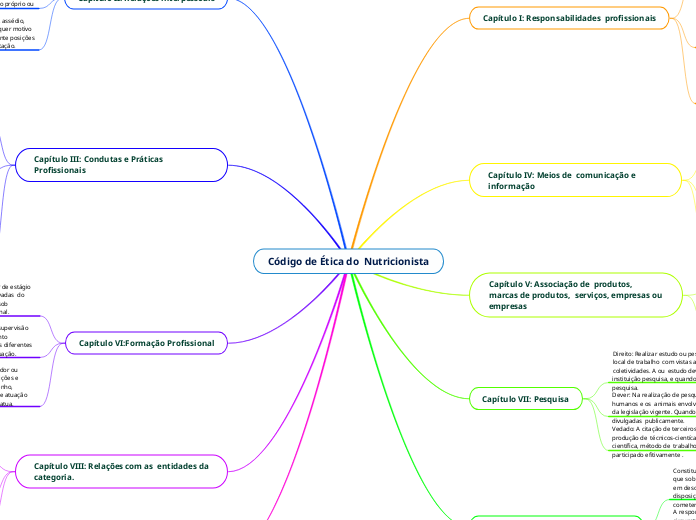 Código de Ética do  Nutricionista
