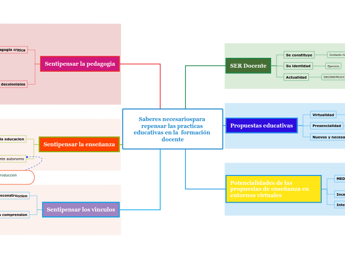 Saberes necesariospara repensar las practicas educativas en la  formación docente