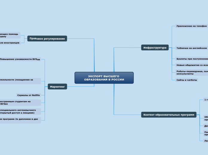 ЭКСПОРТ ВЫСШЕГО ОБРАЗОВАНИЯ В РОССИИ
