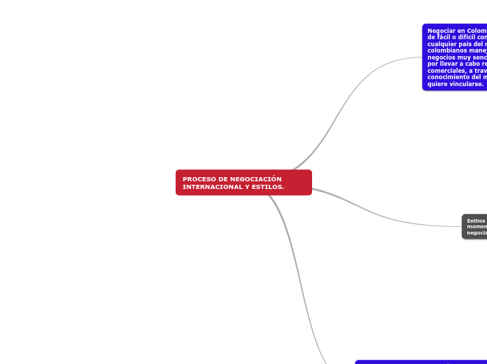 PROCESO DE NEGOCIACIÓN INTERNACIONAL Y ESTILOS.