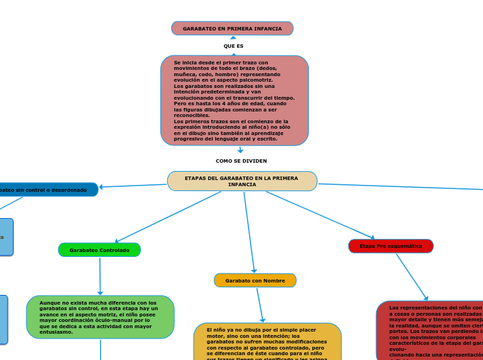 ETAPAS DEL GARABATEO EN LA PRIMERA INFANCIA