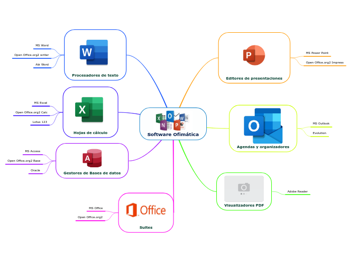 Software Ofimática