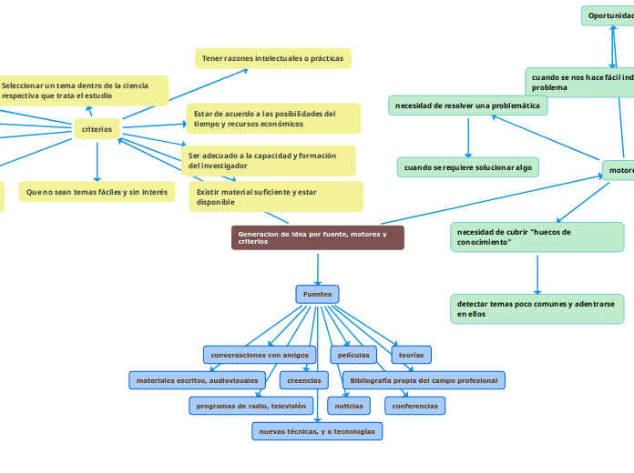 Generacion de idea por fuente, motores y criterios