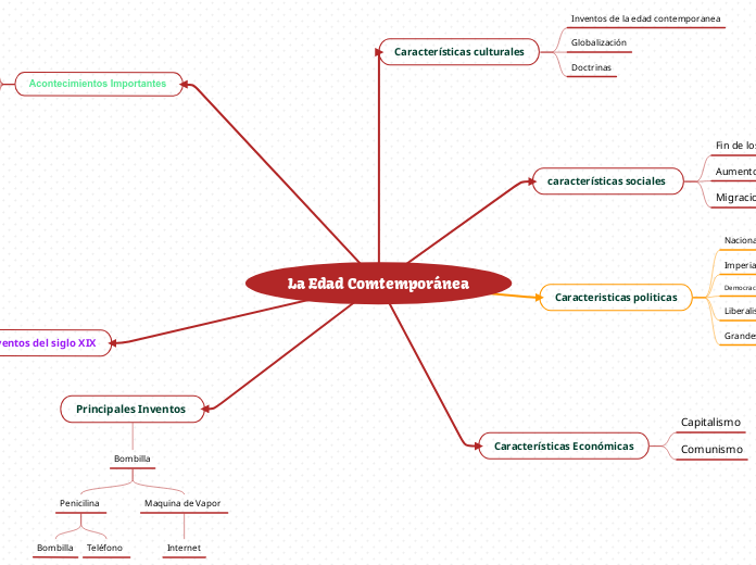 La Edad Comtemporánea