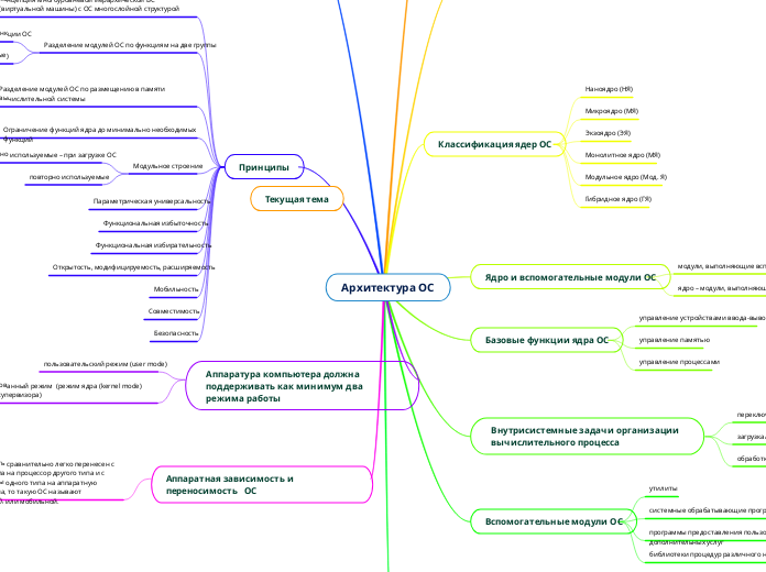 Архитектура ОС