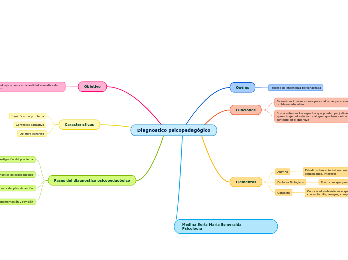 Diagnostico psicopedagógico