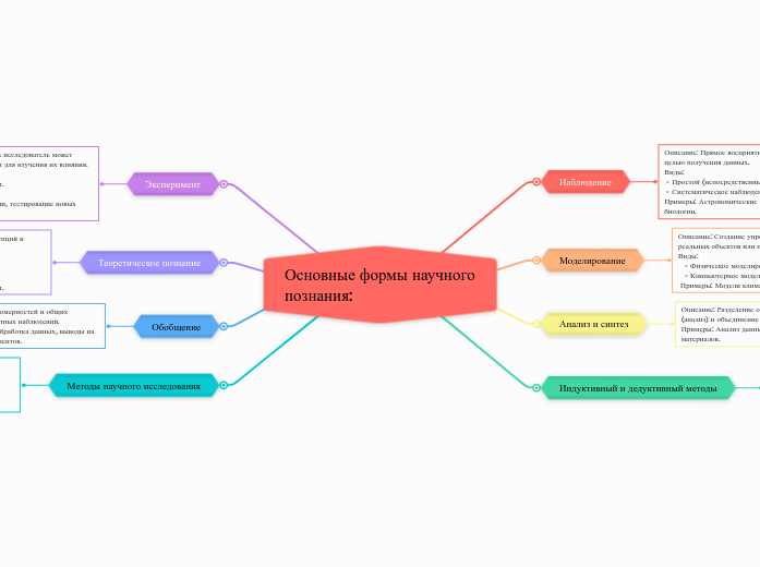 Основные формы научного познания: