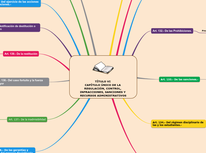 TÍTULO VI 
CAPÍTULO ÚNICO DE LA REGULACIÓN, CONTROL, INFRACCIONES, SANCIONES Y RECURSOS ADMINISTRATIVOS