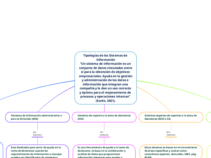 Tipologías de los Sistemas de Información
“Un sistema de información es un conjunto de datos vinculados entre sí para la obtención de objetivos empresariales. Ayuda en la gestión y administración de los datos e información que integran una compa