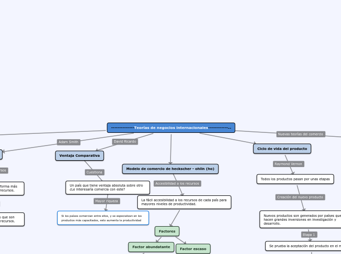 --------------Teorías de negocios internacionales--------------