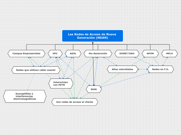 Las Redes de Acceso de Nueva Generación (NGAN)