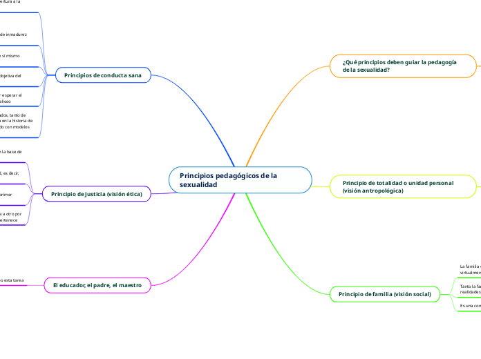 Principios pedagógicos de la sexualidad 