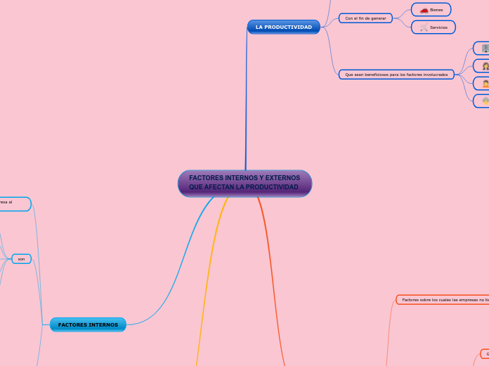 FACTORES INTERNOS Y EXTERNOS QUE AFECTAN LA PRODUCTIVIDAD