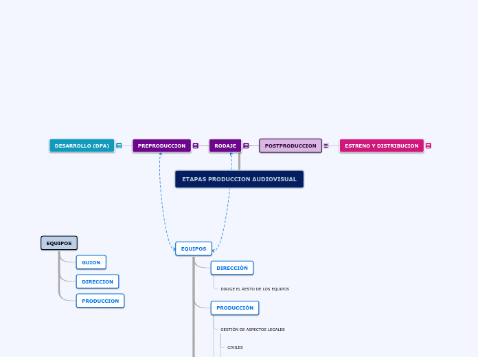 ETAPAS PRODUCCION AUDIOVISUAL