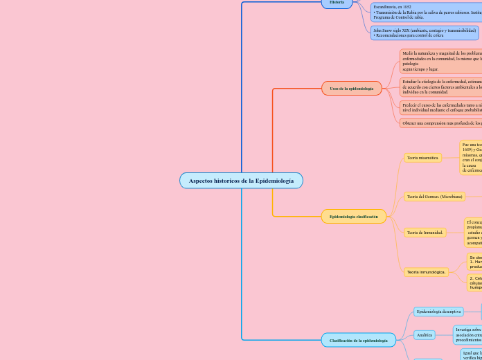 Aspectos historicos de la Epidemiología