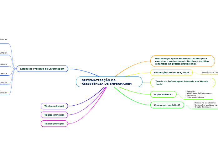 SISTEMATIZAÇÃO DA ASSISTÊNCIA DE ENFERMAGEM