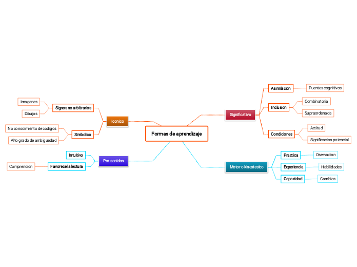 Formas de aprendizaje