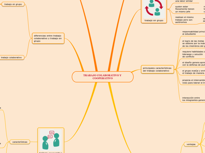 TRABAJO COLABORATIVO Y COOPERATIVO