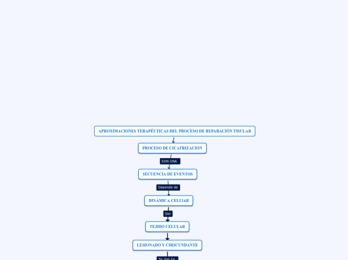 APROXIMACIONES TERAPÉUTICAS DEL PROCESO DE REPARACIÓN TISULAR
