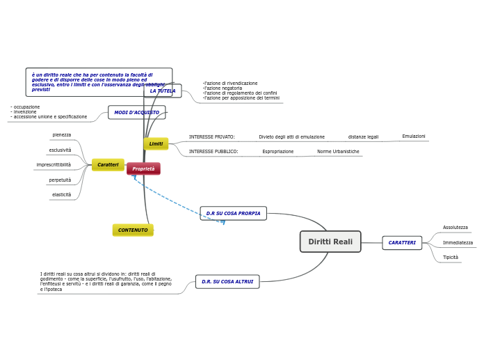 Diritto Schema.Mappa